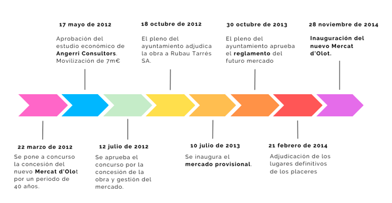 reforma-mercat-olot-cronologia-concesion-administrativa