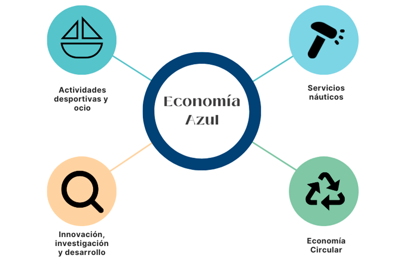 economia-azul-nautica-deporte-servicios-innovacion-economia-circular