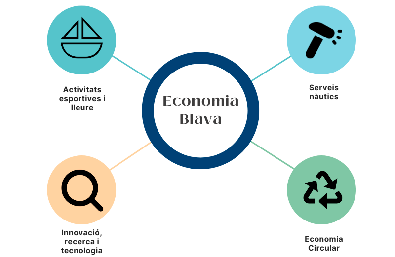 economia-blava-nautica-esport-serveis-innovacio-economia-circular